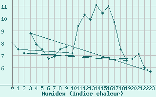 Courbe de l'humidex pour Klippeneck