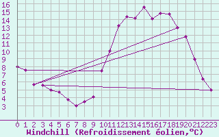 Courbe du refroidissement olien pour Le Bourget (93)