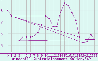 Courbe du refroidissement olien pour Gardelegen