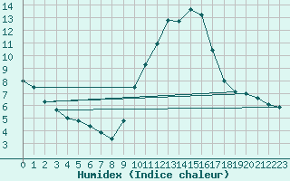 Courbe de l'humidex pour Le Luc - Cannet des Maures (83)