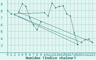 Courbe de l'humidex pour Mcon (71)