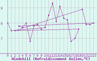 Courbe du refroidissement olien pour Le Havre - Octeville (76)