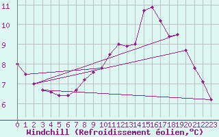 Courbe du refroidissement olien pour Dunkerque (59)