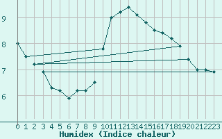 Courbe de l'humidex pour Vaderoarna