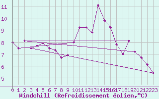 Courbe du refroidissement olien pour Evreux (27)