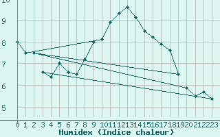 Courbe de l'humidex pour Artern