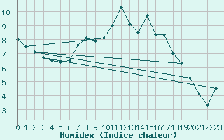 Courbe de l'humidex pour Melle (Be)