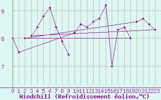 Courbe du refroidissement olien pour Ile de Groix (56)