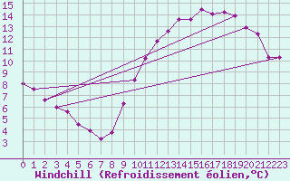 Courbe du refroidissement olien pour Colmar-Ouest (68)