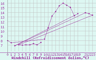 Courbe du refroidissement olien pour Ernage (Be)