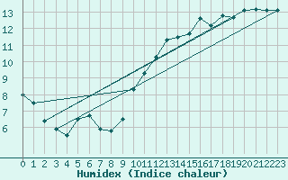 Courbe de l'humidex pour Aniane (34)