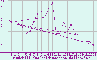 Courbe du refroidissement olien pour Goteborg