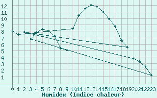 Courbe de l'humidex pour Lugo / Rozas