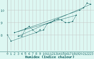 Courbe de l'humidex pour Coleshill