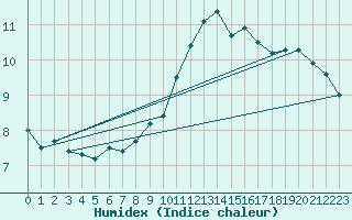 Courbe de l'humidex pour Langres (52) 