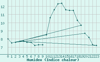 Courbe de l'humidex pour Vicosoprano