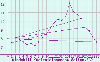 Courbe du refroidissement olien pour Albert-Bray (80)
