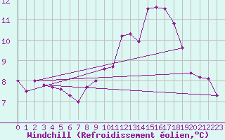 Courbe du refroidissement olien pour Sainte-Genevive-des-Bois (91)