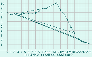 Courbe de l'humidex pour Sa Pobla