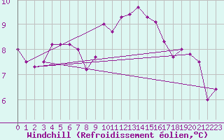 Courbe du refroidissement olien pour Mullingar