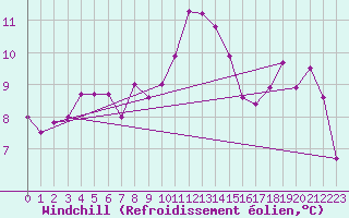 Courbe du refroidissement olien pour Plymouth (UK)