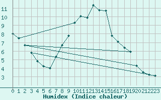 Courbe de l'humidex pour Zeitz