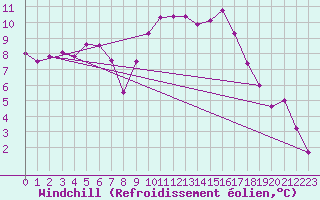 Courbe du refroidissement olien pour Marquise (62)