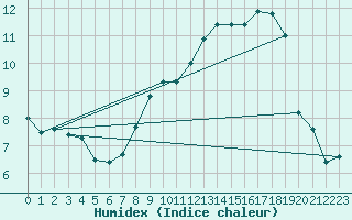 Courbe de l'humidex pour Hereford/Credenhill