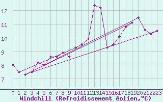 Courbe du refroidissement olien pour Montauban (82)