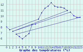 Courbe de tempratures pour Brest (29)