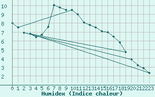 Courbe de l'humidex pour Inari Saariselka