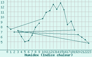 Courbe de l'humidex pour Scampton