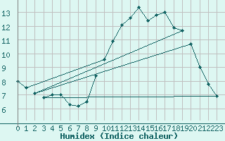 Courbe de l'humidex pour Mont-Rigi (Be)