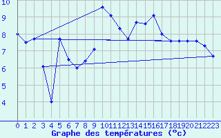 Courbe de tempratures pour Plaffeien-Oberschrot