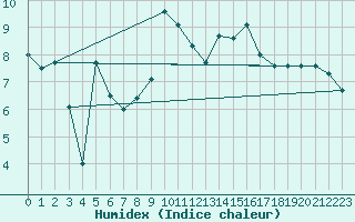 Courbe de l'humidex pour Plaffeien-Oberschrot