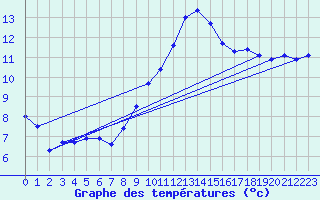 Courbe de tempratures pour Retie (Be)