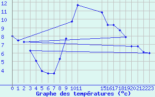 Courbe de tempratures pour Gjilan (Kosovo)