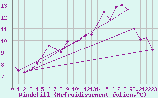 Courbe du refroidissement olien pour Braintree Andrewsfield