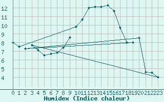 Courbe de l'humidex pour Altdorf