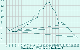 Courbe de l'humidex pour Stryn