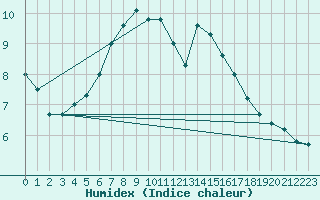 Courbe de l'humidex pour Preitenegg