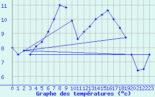 Courbe de tempratures pour Bad Lippspringe