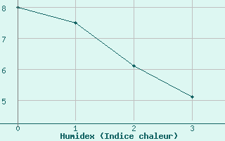 Courbe de l'humidex pour San Juan Aerodrome