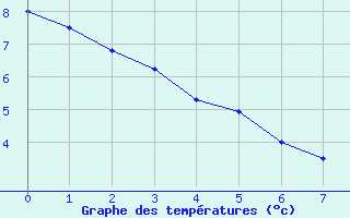 Courbe de tempratures pour Kapuskasing 