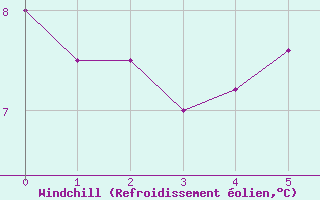 Courbe du refroidissement olien pour Axstal