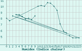 Courbe de l'humidex pour Bulson (08)