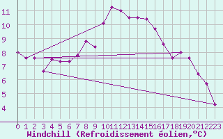 Courbe du refroidissement olien pour Schaerding