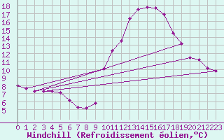 Courbe du refroidissement olien pour Laons (28)
