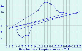 Courbe de tempratures pour Nottingham Weather Centre