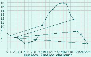 Courbe de l'humidex pour Lerida (Esp)